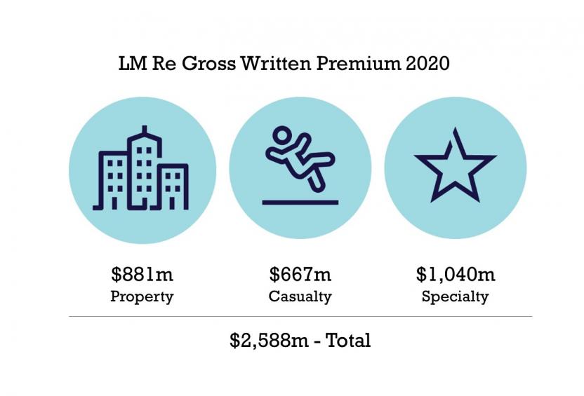 LM Re GWP 2020